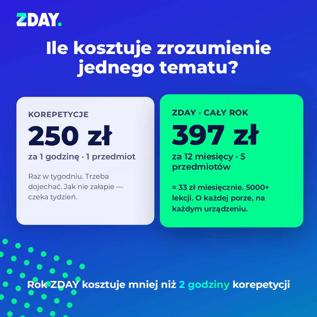 Porównanie kosztów: korepetycje 250 zł za godzinę vs roczny dostęp do ZDAY dla 5 przedmiotów